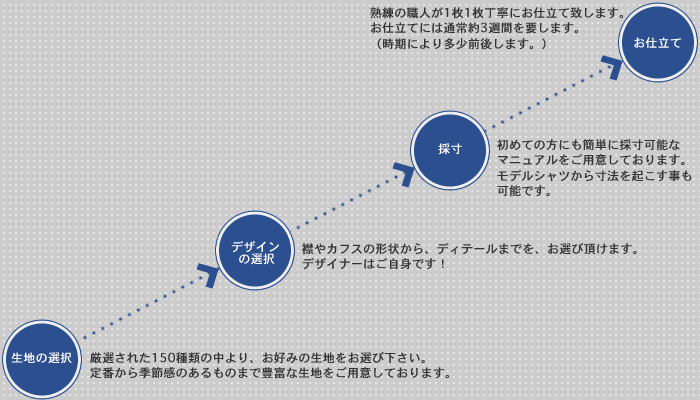 ご注文の流れ